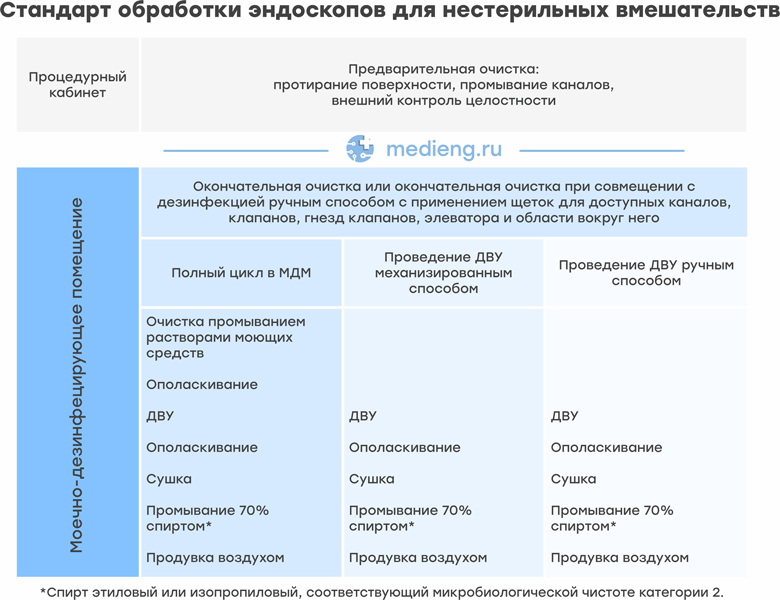 Стандарт обработки для нестерильных вмешательств